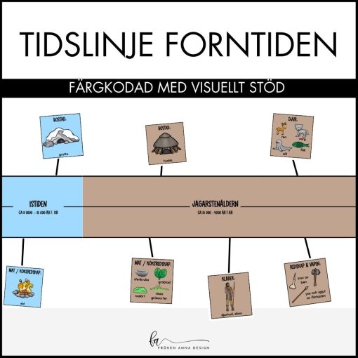 Färgkodad tidslinje forntiden (istiden, bonde- och jägarstenåldern, bronsåldern och järnåldern)