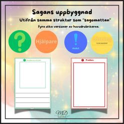 Sagans uppbyggnad utifrån samma struktur som sagomattan.